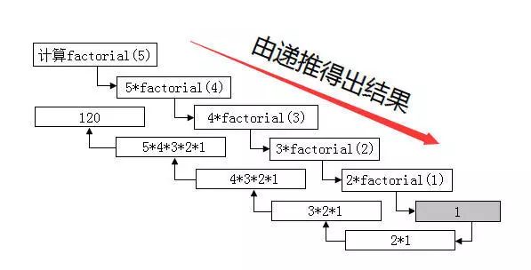 C语言的递归函数