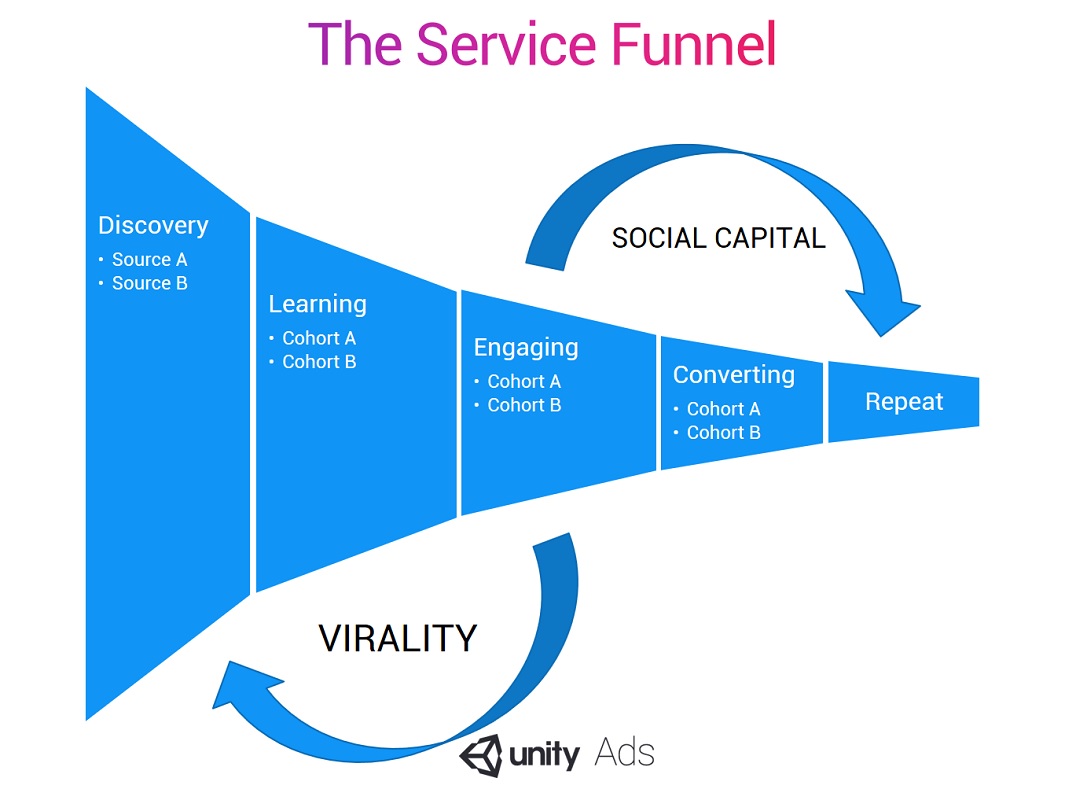 service funnel new