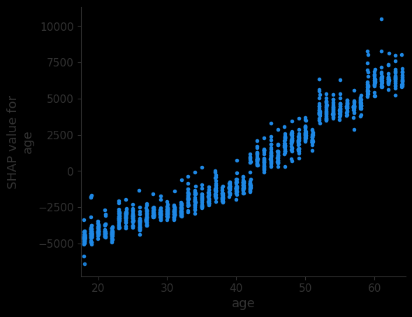 图 4：年龄的 SHAP 值
