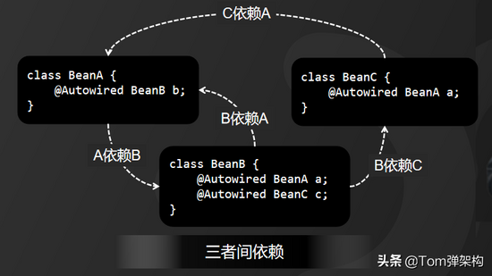 最通俗的方式理解Spring循环依赖三级缓存