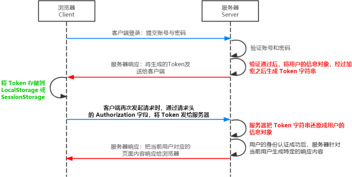 高性能服务器Nodejs操作Mysql数据库