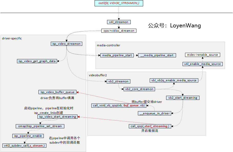 Linux V4L2 框架分析