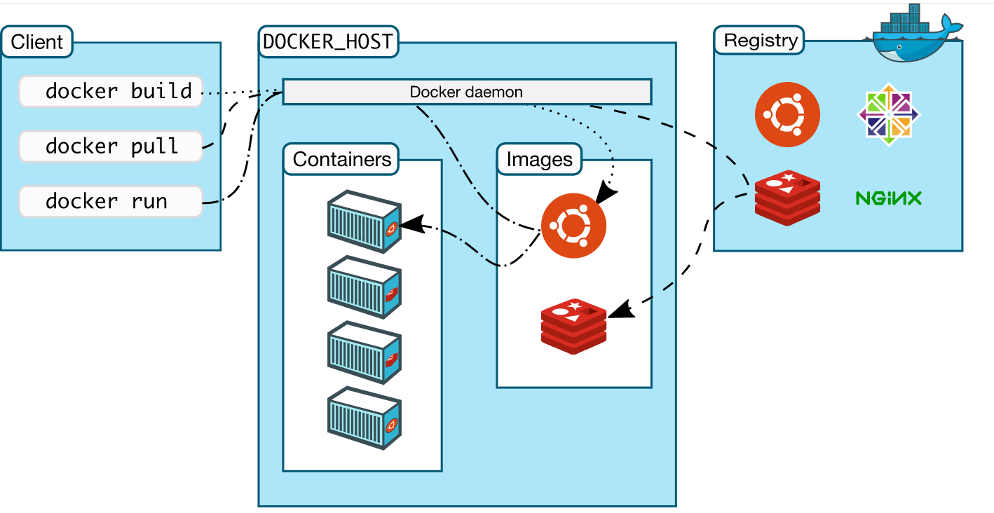 Docker architecture