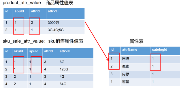 谷粒商城笔记-基础篇-2(2/4)