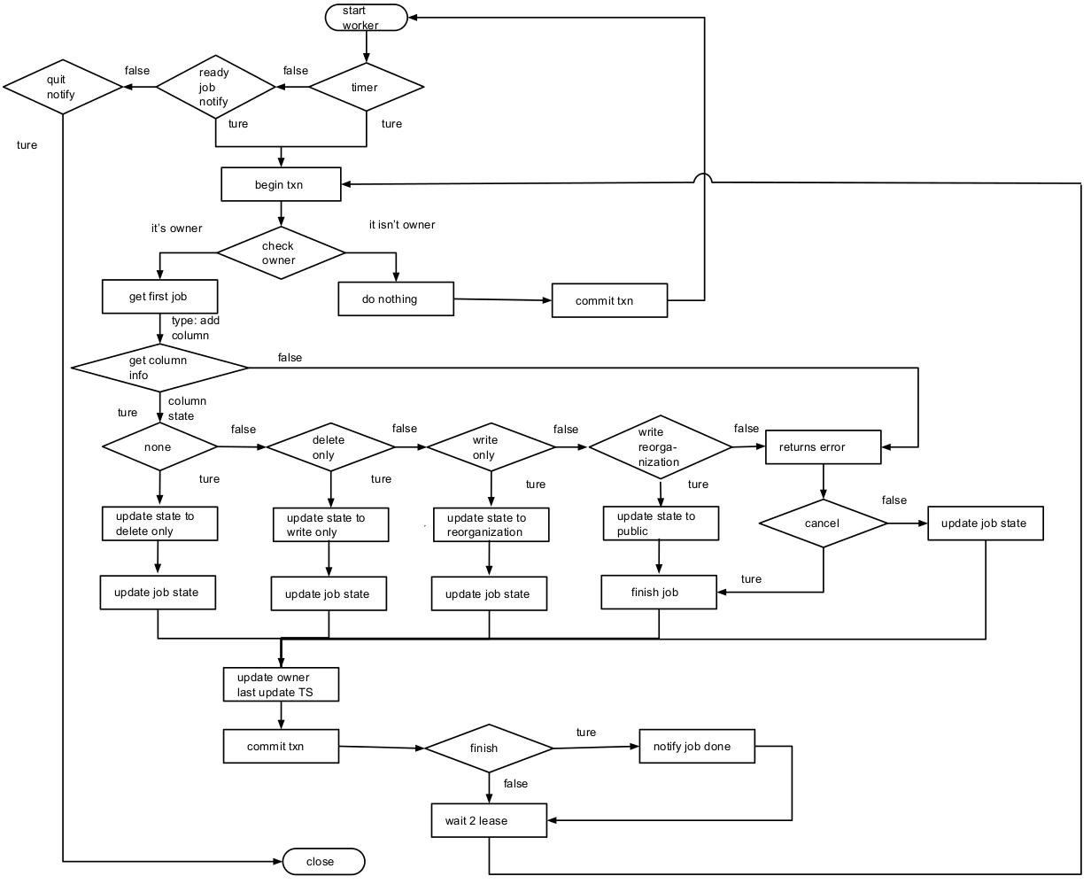 分布式数据库Schema 变更 in F1  TiDB