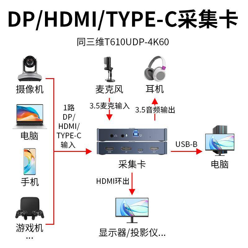 同三维T610UDP-4K60 4K60 DP或HDMI或手机信号采集卡