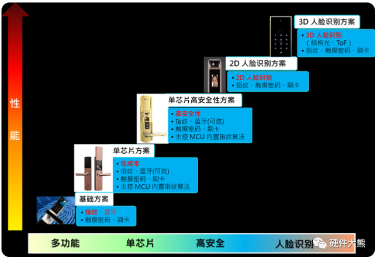 一文浅析智能门锁