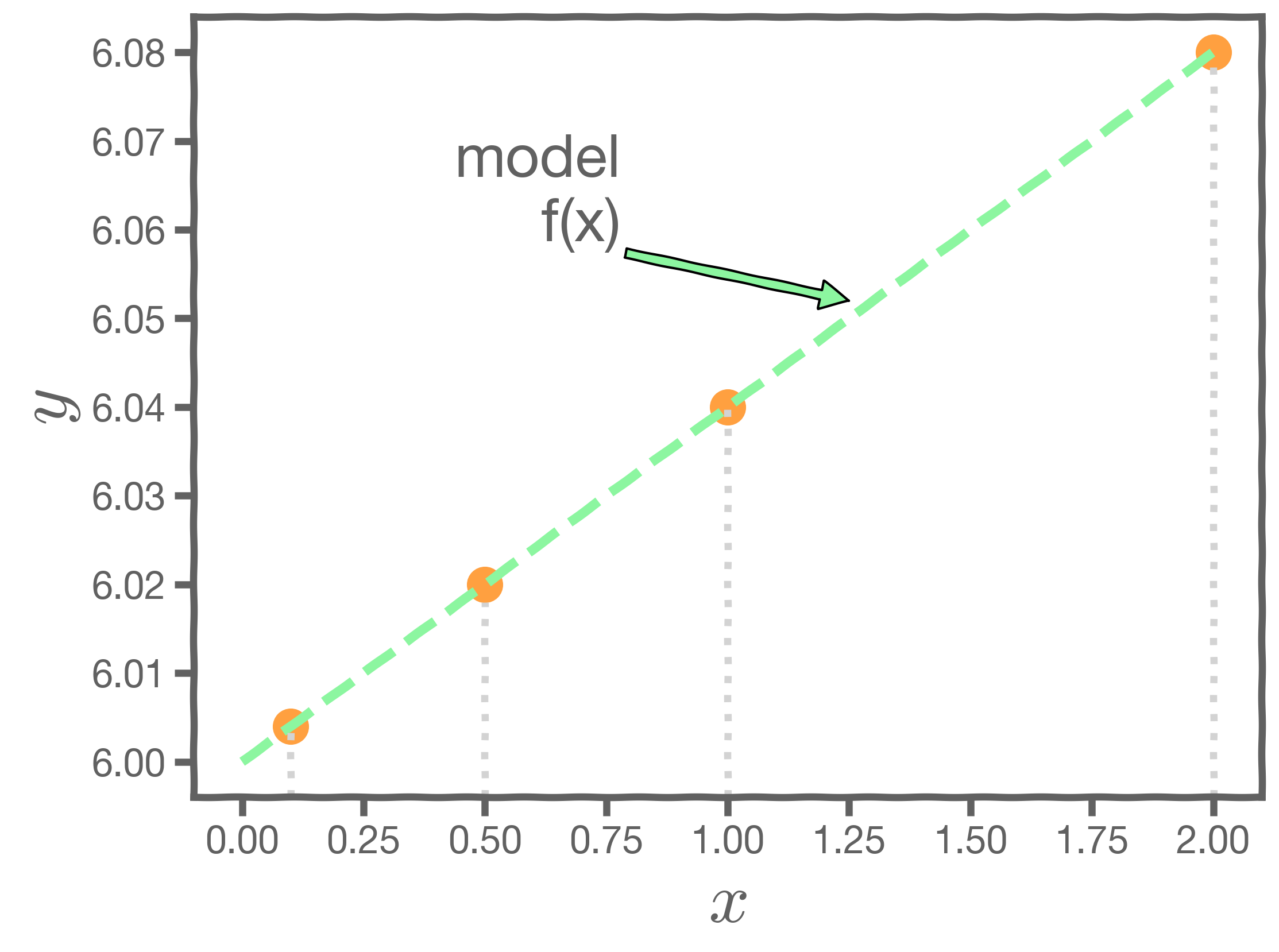 The same line with a set of predicted values indicated. The predicted values are on the line.