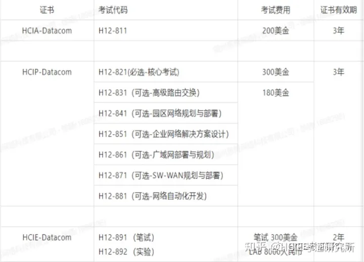 华为认证 | HCIP-Datacom考试费多少？