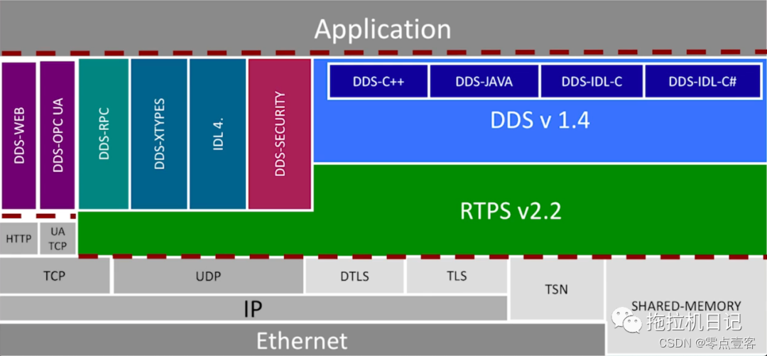 【软件定义汽车】-【通信中间件】-DDS介绍_fastdds点对点-CSDN博客
