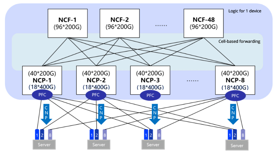 DDC技术：AIGC网络的革命性解决方案