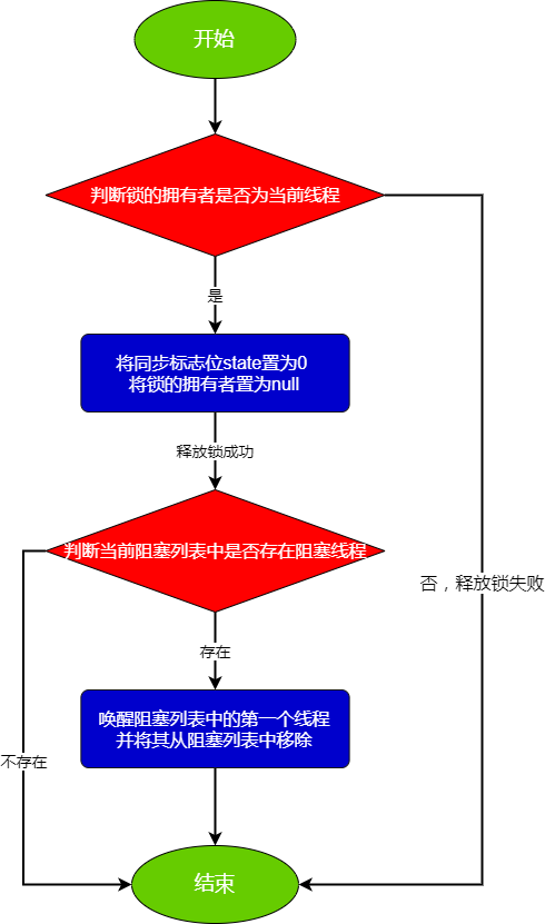 释放锁流程图