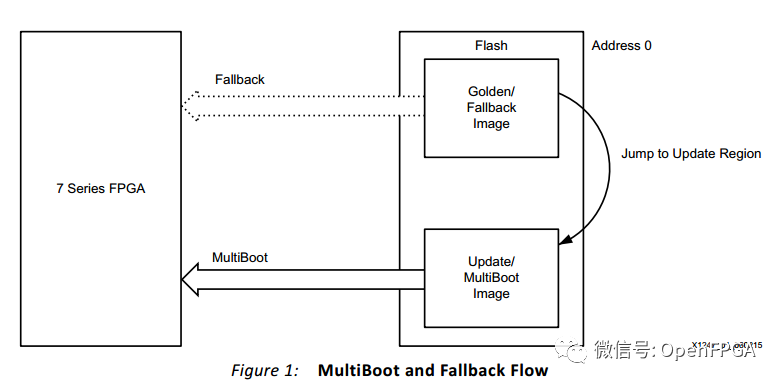 Xilinx 7系列FPGA Multiboot介绍-远程更新_vivado Multiboot-CSDN博客