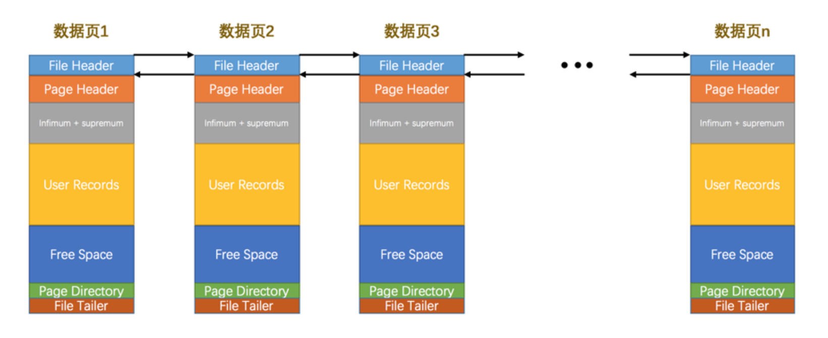 【MySQL】InnoDB数据页结构