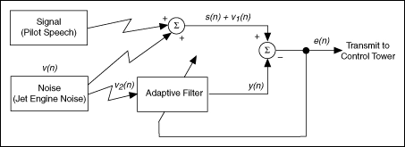 <span style='color:red;'>LabVIEW</span>开发自适应降噪<span style='color:red;'>ANC</span>