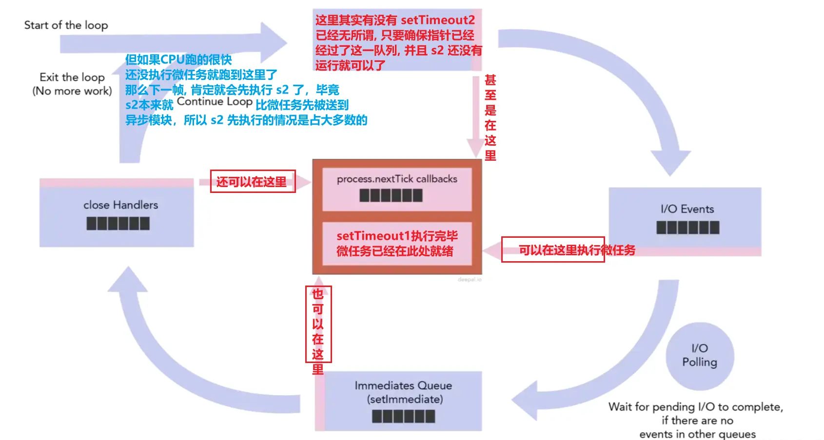 中探：事件循环相关内容（因为不仅仅是初步认识，但也不至于是深入探讨，所以命名为“中探”）