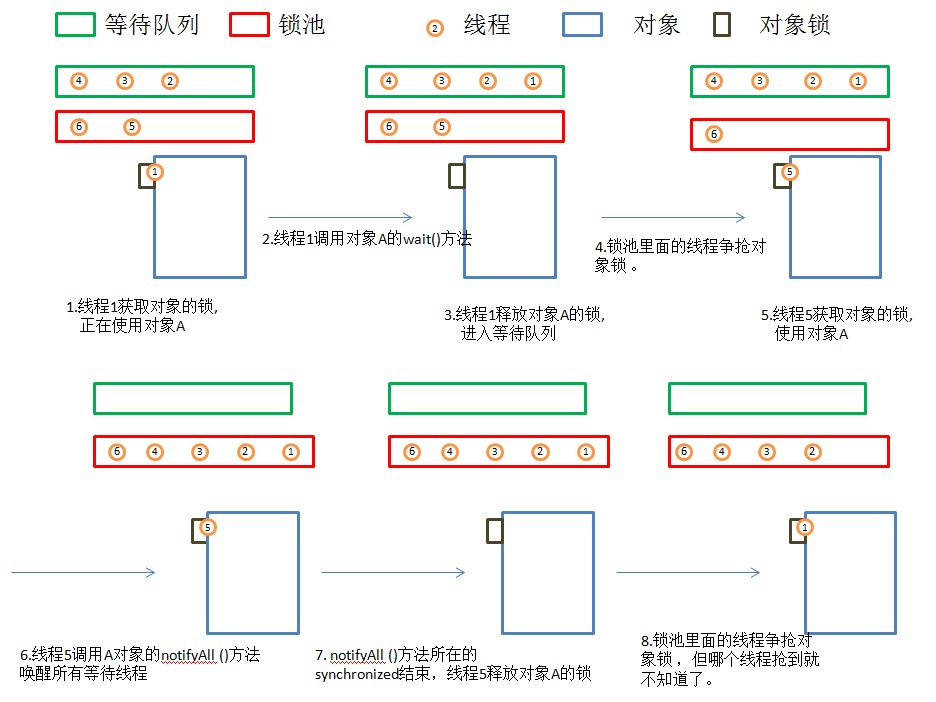 多线程等待队列