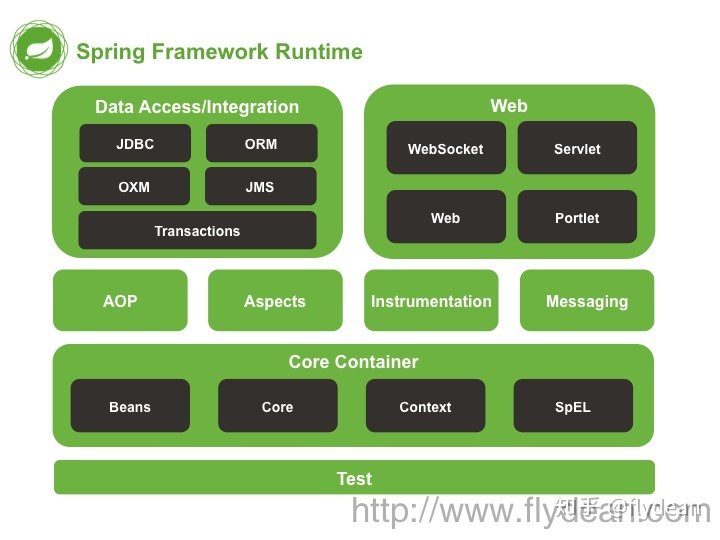 spring5高级编程_Spring 5.X系列教程:满足你对Spring5的一切想象-持续更新