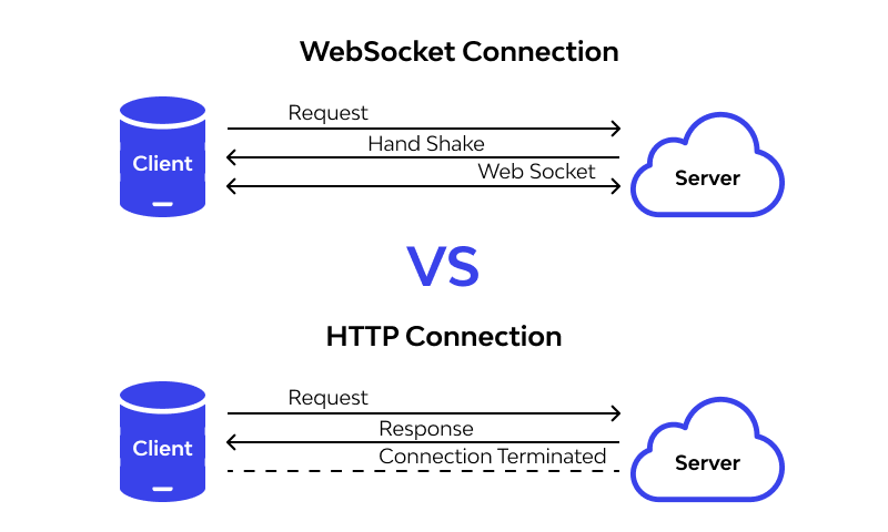 WebSocket 是什么
