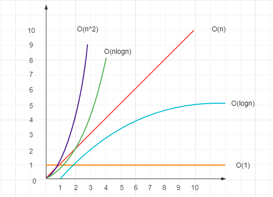 时间复杂度o(1),o(logn) ,o(n),o(nlogn).