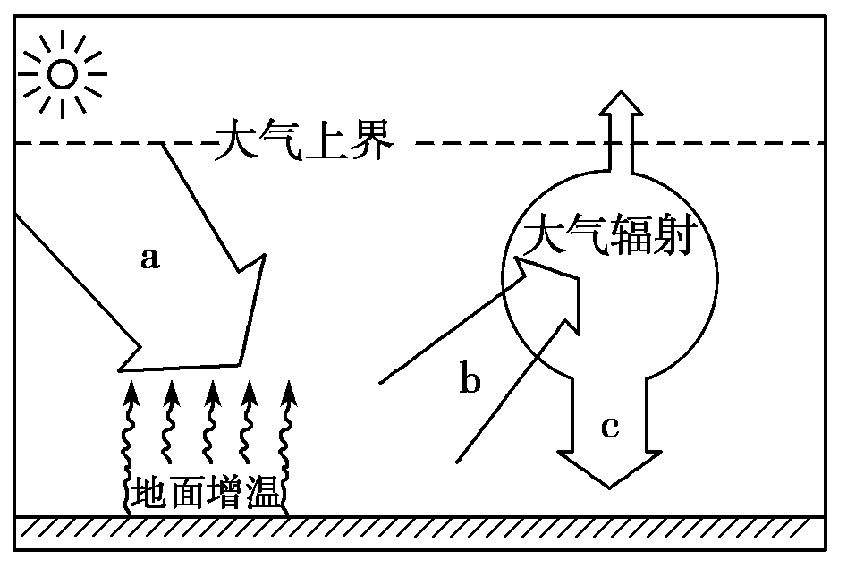 大气辐射示意简单图