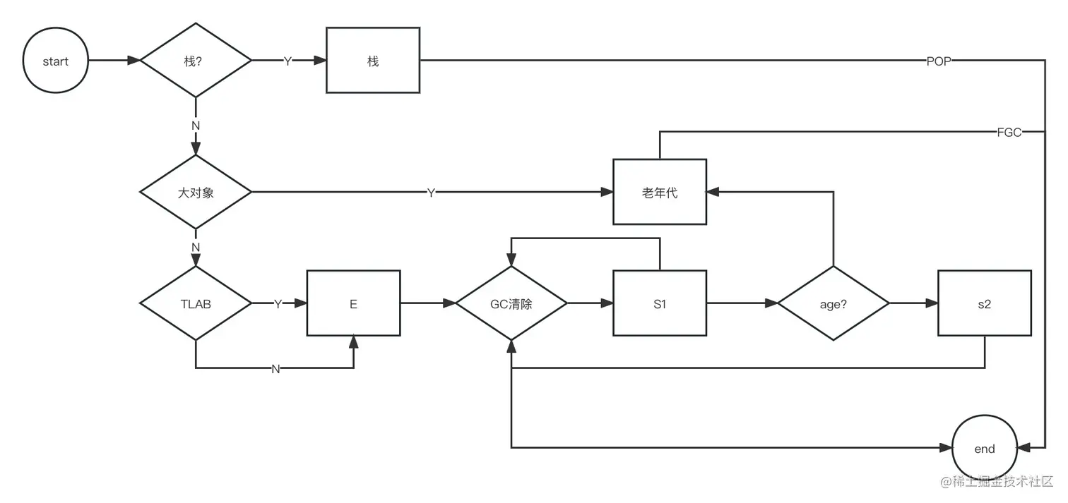 Object allocation process (1).jpg