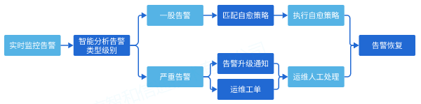 电子政务网络智慧运维方案