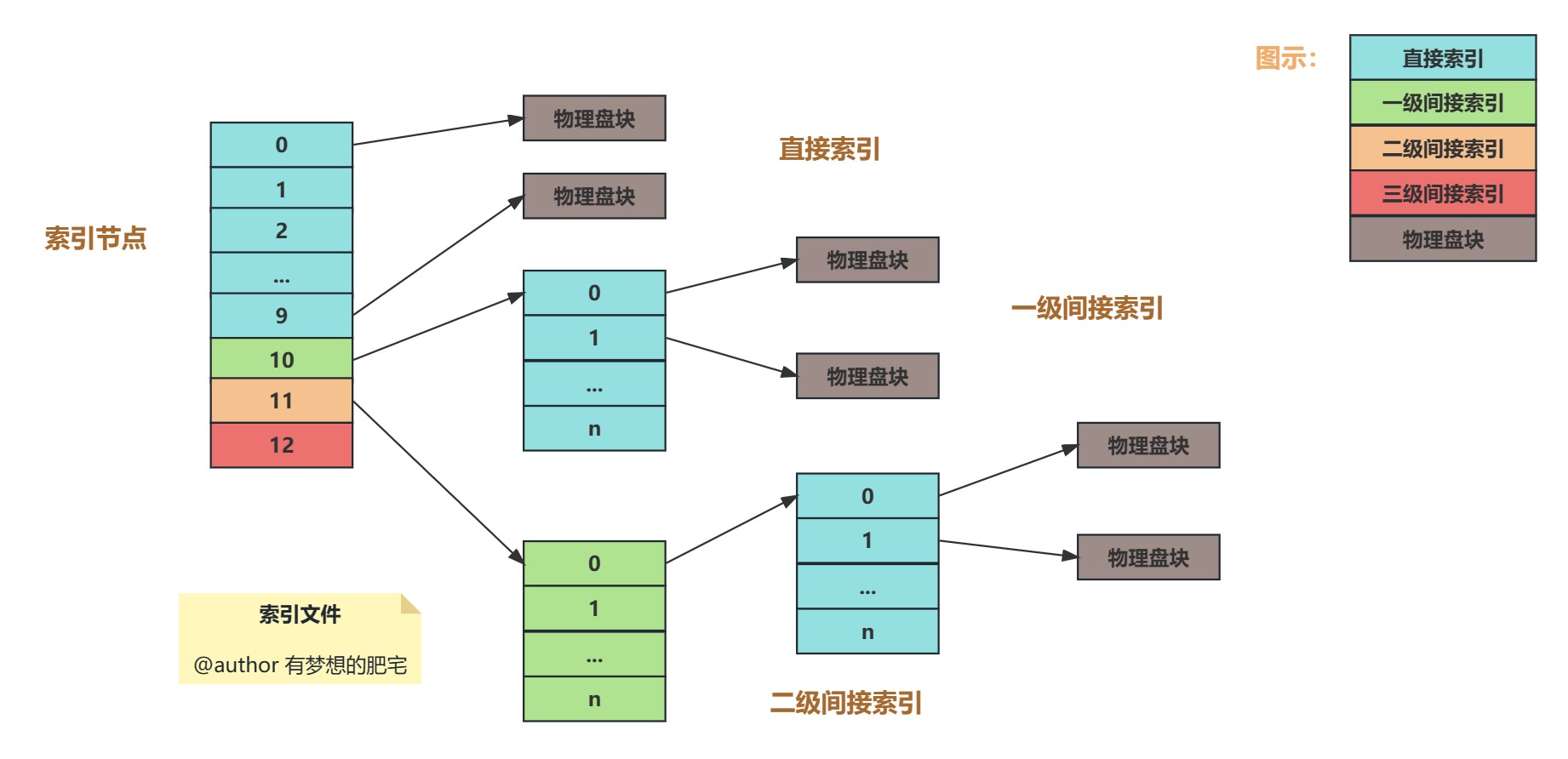 高级系统架构师学习（七）计算机基础和计算机网络_数据_06