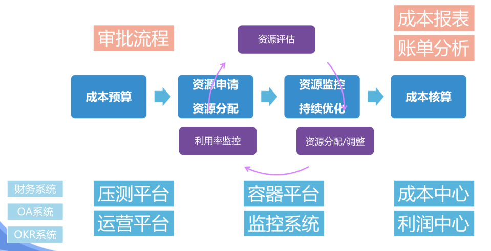 3大方向：成本「FinOps探索实践」