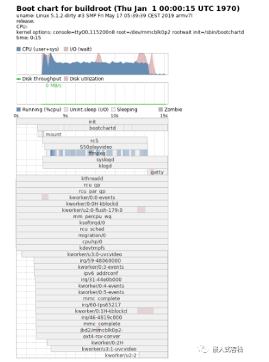 嵌入式属于程序员吗，Linux脚本5秒后启动程序,嵌入式Linux启动时间优化的秘密之四-启动脚本