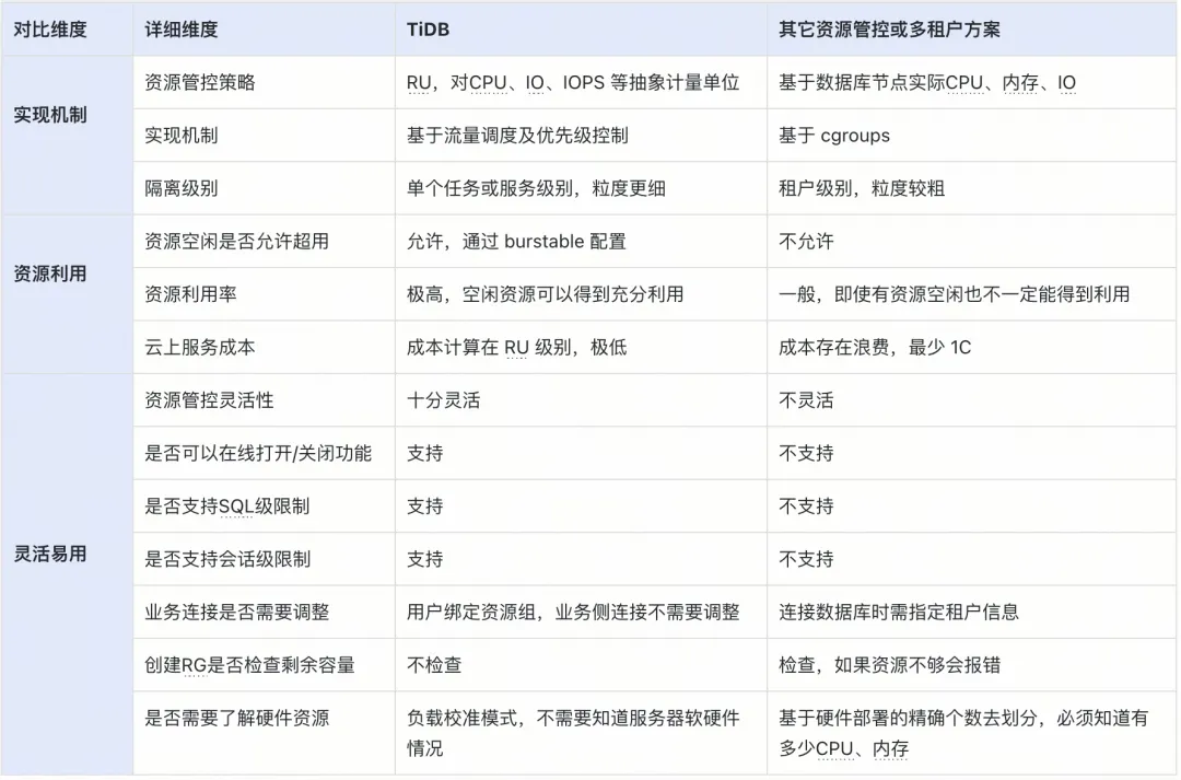  TiDB 资源管控对比其它资源管控或多租户方案