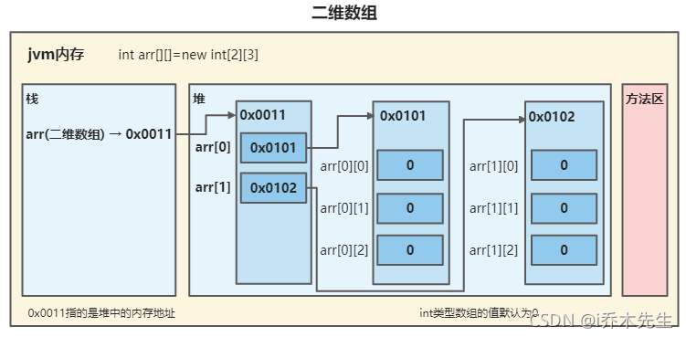 Java 数组、二维数组、值传递和引用传递的区别