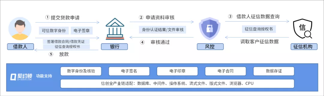 金融机构电子签应用汇总：覆盖7类组织的30多种签署需求