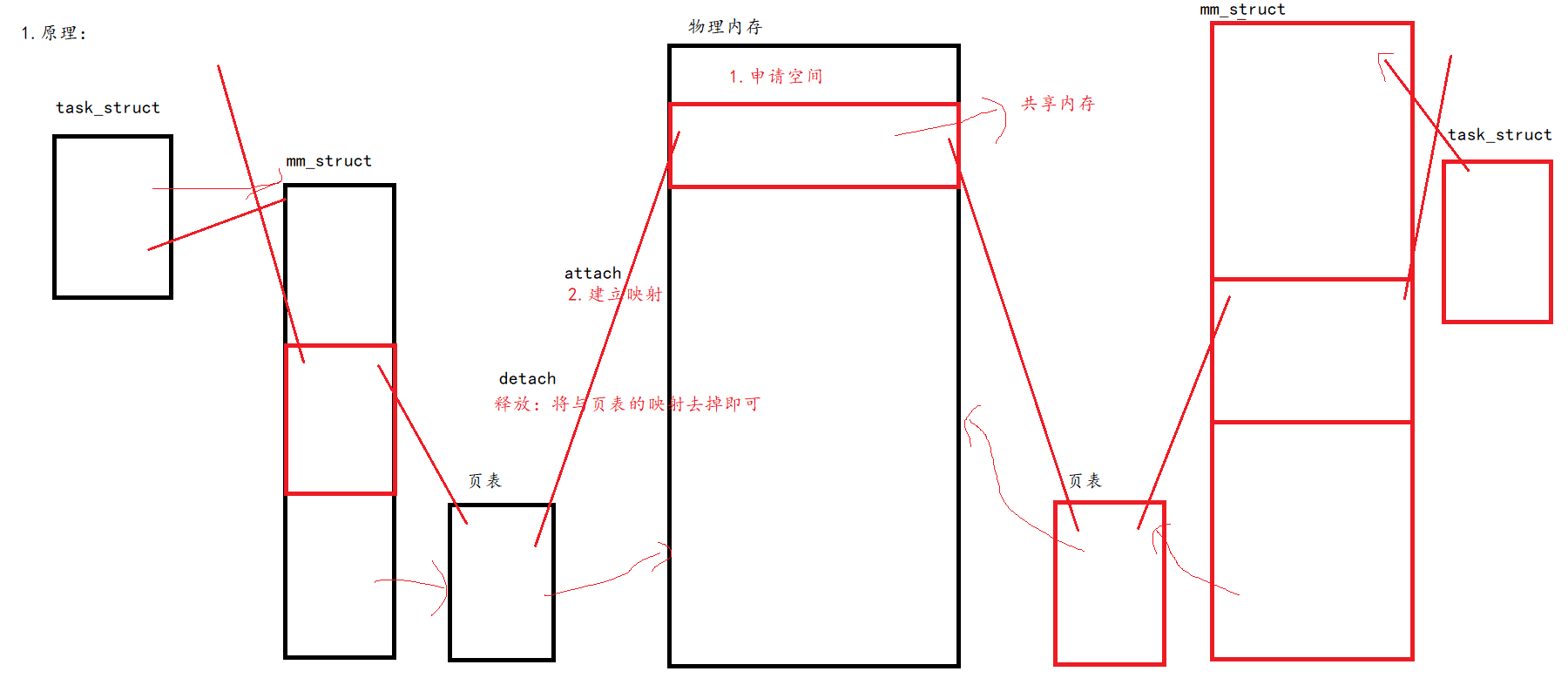 ＜Linux＞system v通信