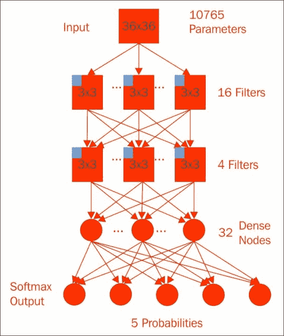 Deep convolutional neural network