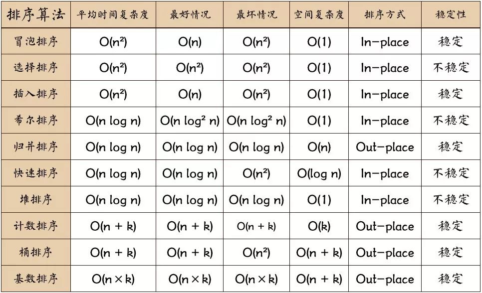 十大经典排序算法(代码实现)，建议收藏