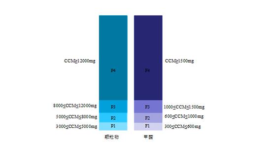 颗粒物和甲醛CCM值分布