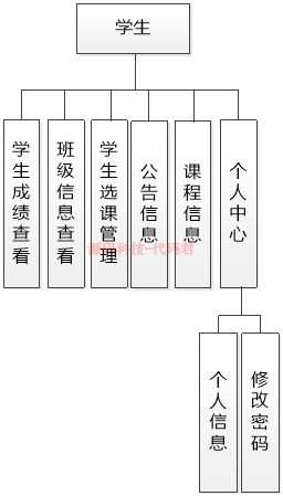 系统功能分析系统功能主要针对主要模块功能进行分析,暂时不考虑非