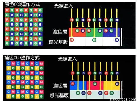 CCD/CMOS的成像原理