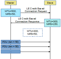 L2CAP_Segmentation