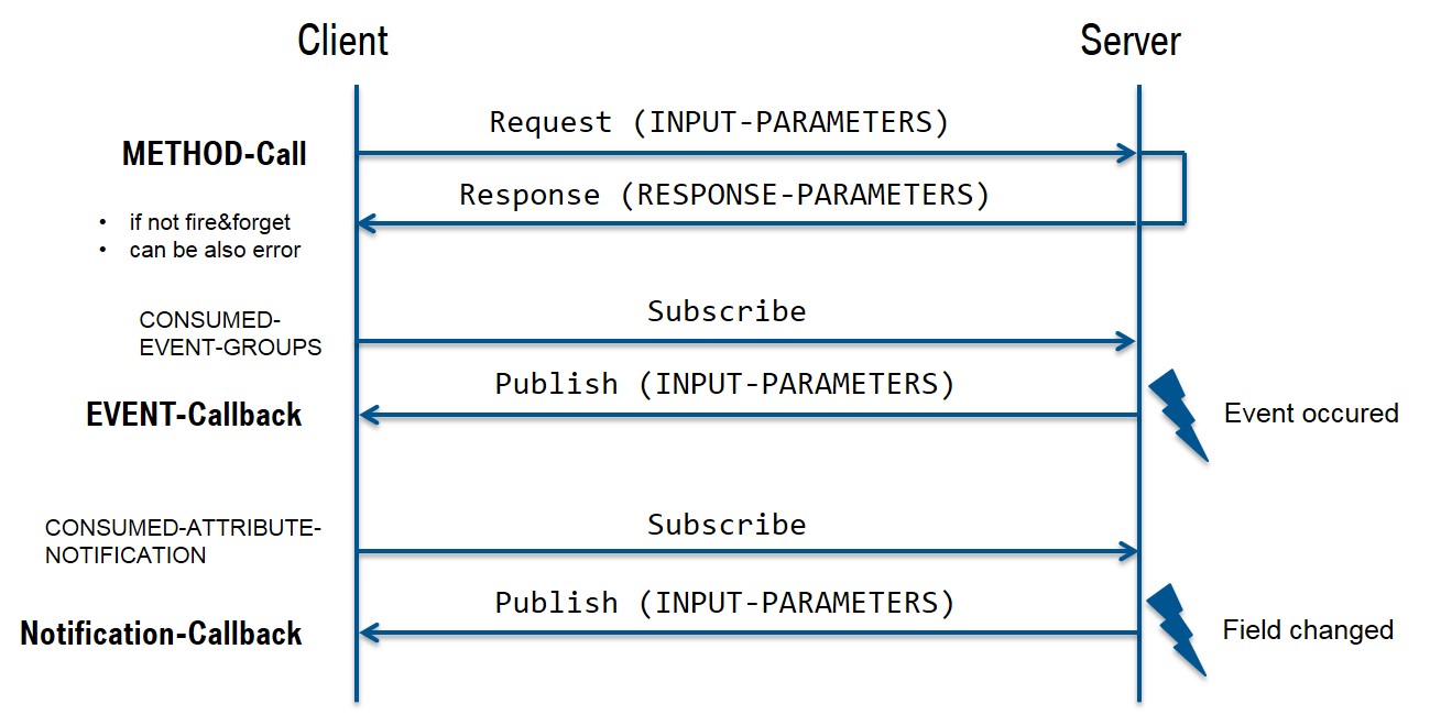 someip-protocol