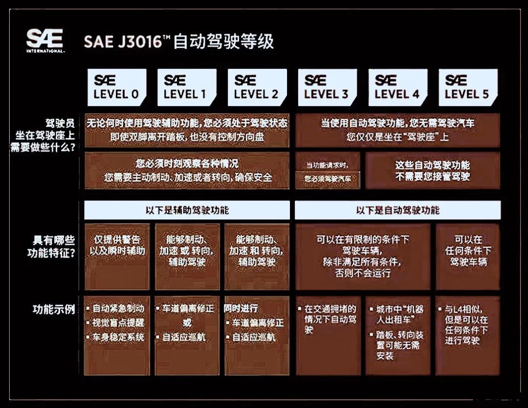 迎来新时代，自动驾驶国标的出台，将带给我们什么变化？