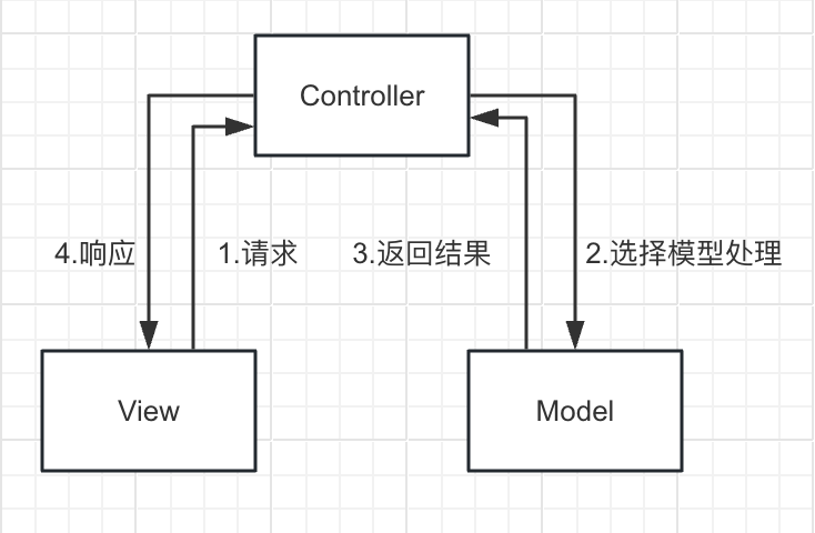 SSM框架学习——MVC模式与三层架构