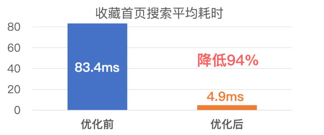 程序员业务，微信全文搜索技术优化