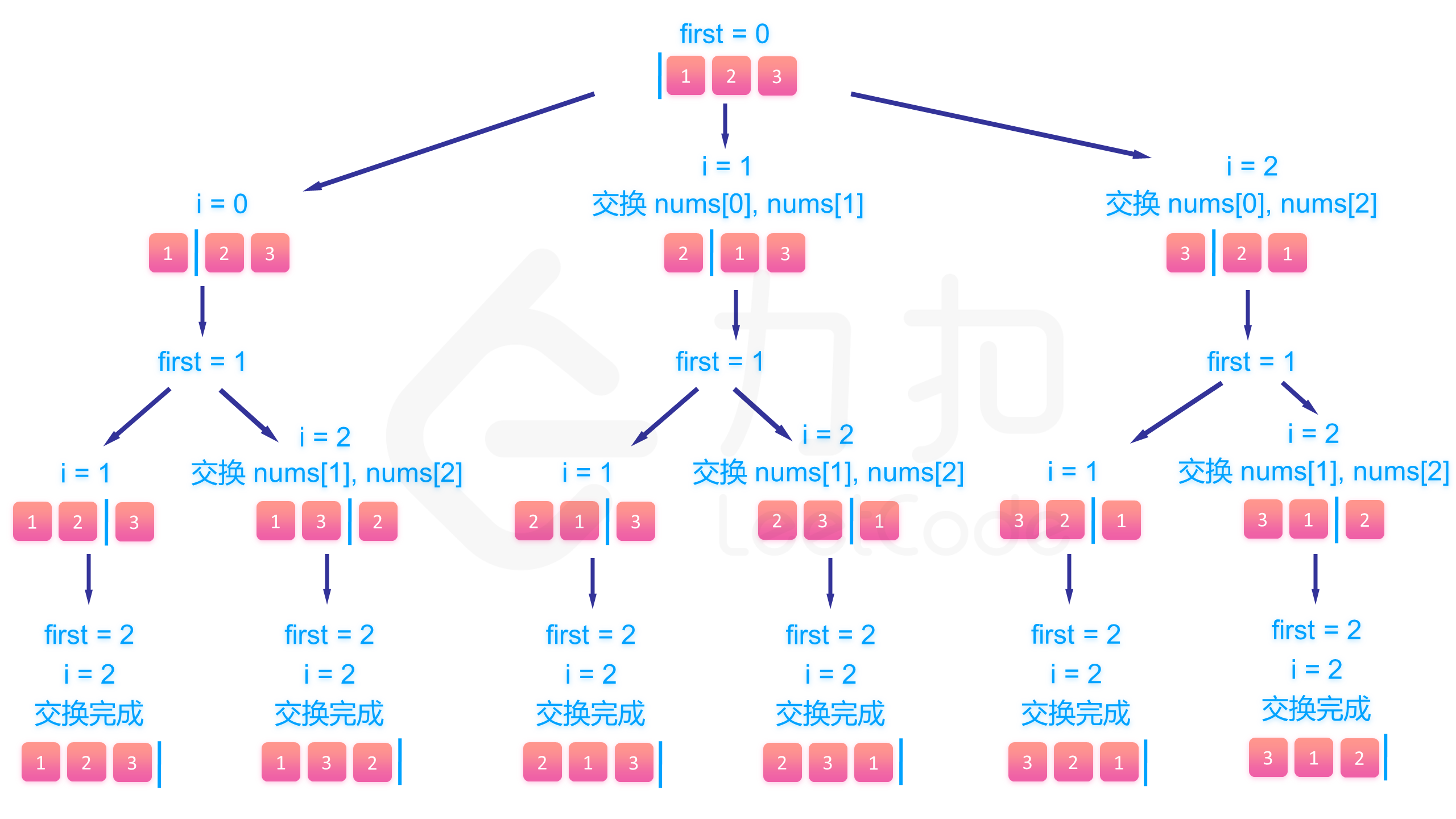 代码随想录算法训练营第二十五天| 491.递增子序列 46.全排列 47.全排列 II 51.N皇后