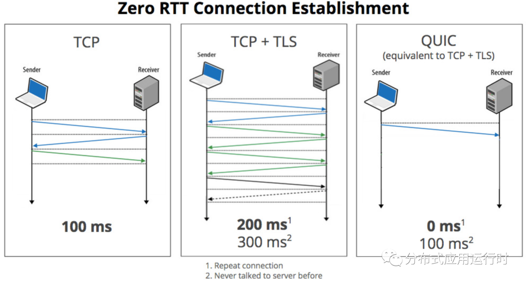 .NET 6 中的HTTP 3支持