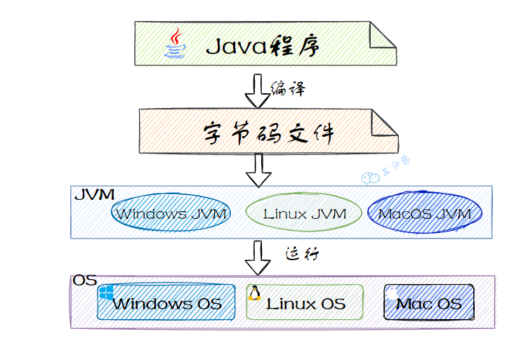 <span style='color:red;'>JVM</span>-<span style='color:red;'>内</span><span style='color:red;'>存</span>