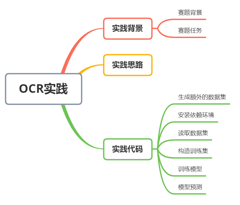  人工智能公司，世界人工智能大賽OCR賽題方案！