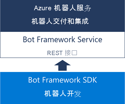 Azure 机器人服务、Bot Framework 和 Bot SDK