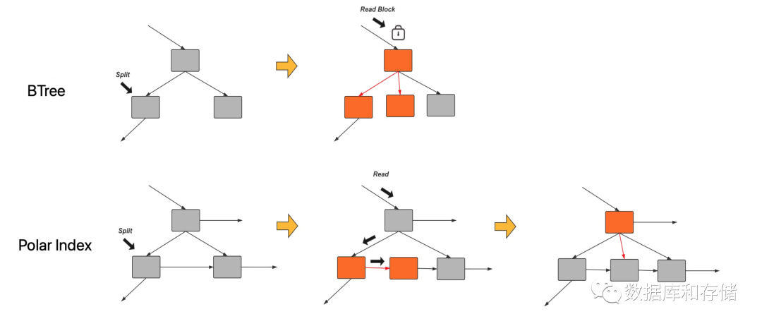 3-11倍性能提升，从 BTree 到 Polar Index
